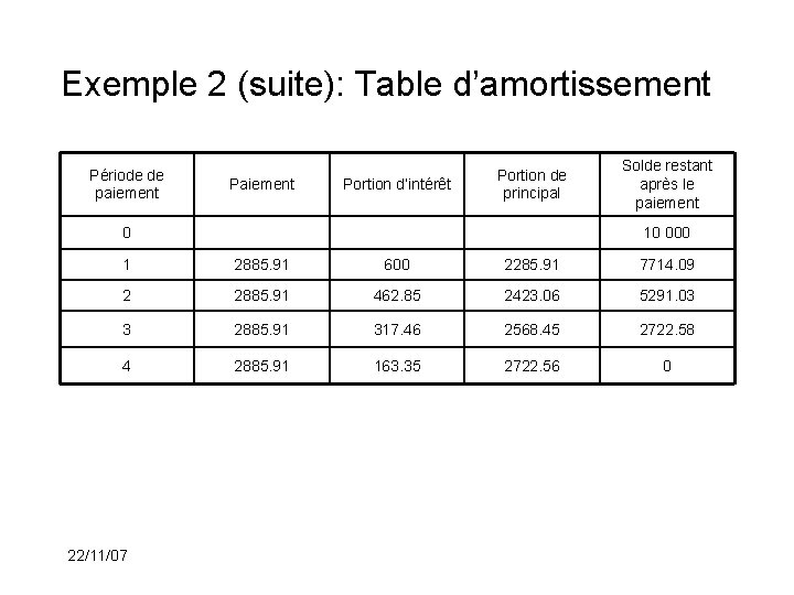 Exemple 2 (suite): Table d’amortissement Période de paiement Portion d’intérêt Portion de principal 0