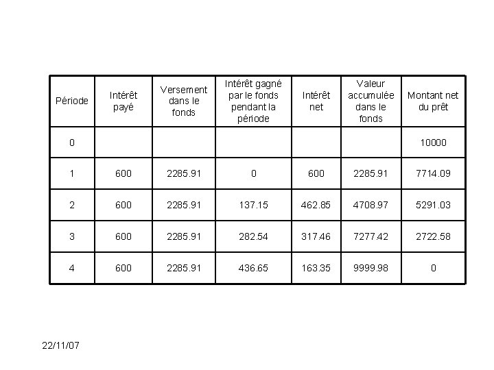 Période Intérêt payé Versement dans le fonds Intérêt gagné par le fonds pendant la