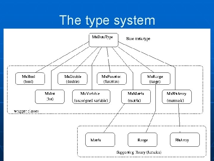The type system The type system