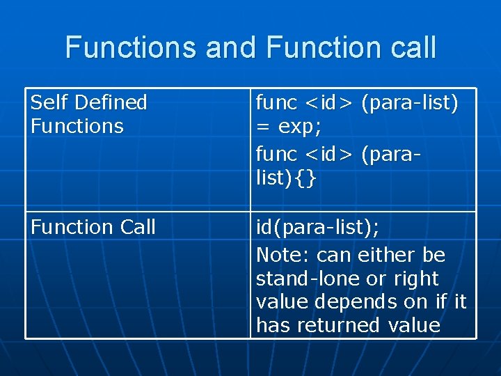 Functions and Function call Self Defined Functions func <id> (para-list) = exp; func <id> Functions and Function call Self Defined Functions func <id> (para-list) = exp; func <id>