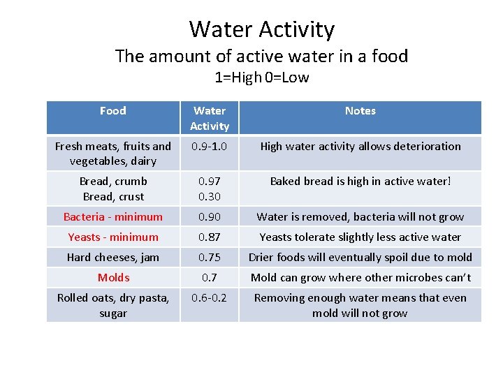 Water Activity The amount of active water in a food 1=High 0=Low Food Water