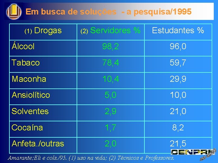 Em busca de soluções - a pesquisa/1995 (1) Drogas (2) Servidores % Estudantes %