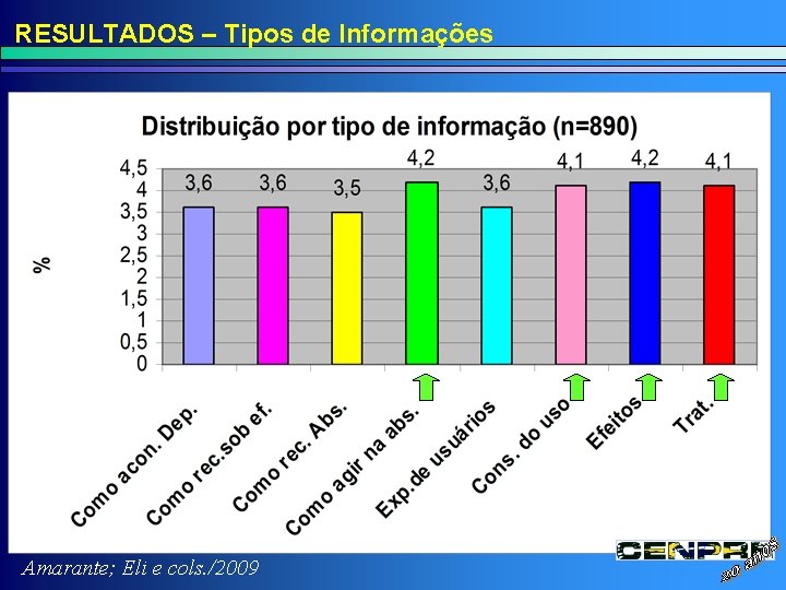 RESULTADOS – Tipos de Informações Amarante; Eli e cols. /2009 