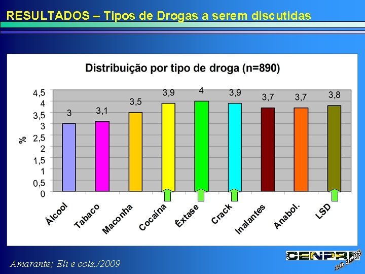 RESULTADOS – Tipos de Drogas a serem discutidas Amarante; Eli e cols. /2009 