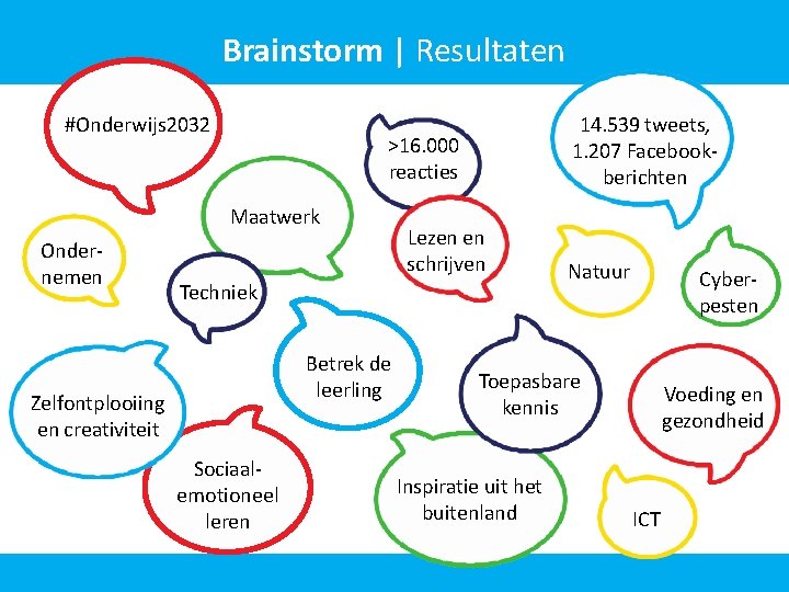 Brainstorm | Resultaten #Onderwijs 2032 >16. 000 reacties Maatwerk Ondernemen 14. 539 tweets, 1.
