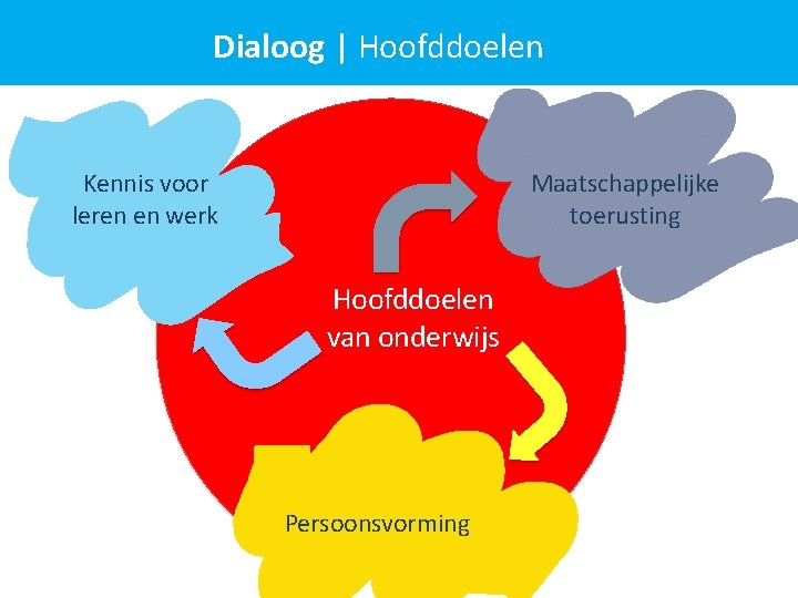 Dialoog | Hoofddoelen Kennis voor leren en werk Maatschappelijke toerusting Hoofddoelen van onderwijs Persoonsvorming