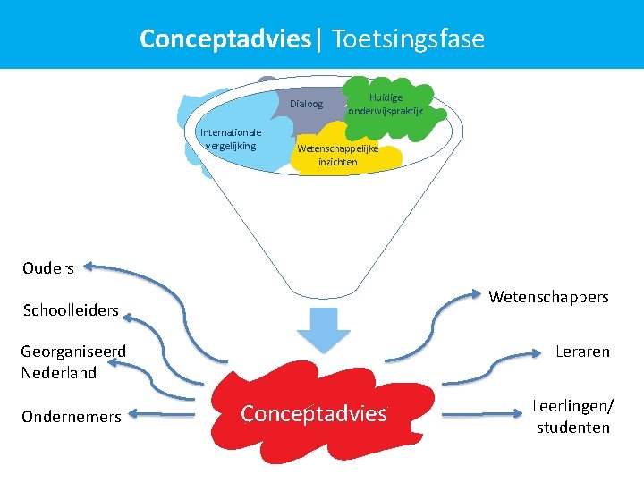 Conceptadvies| Toetsingsfase Dialoog Internationale vergelijking Huidige onderwijspraktijk Wetenschappelijke inzichten Ouders Wetenschappers Schoolleiders Georganiseerd Nederland