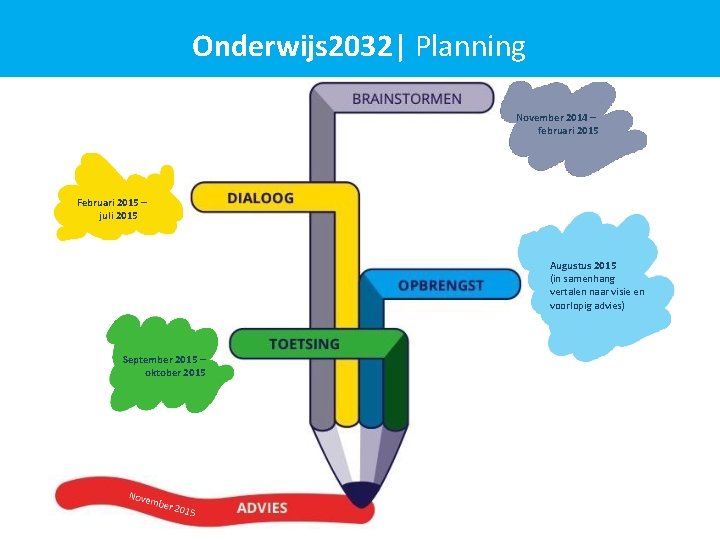 Onderwijs 2032| Planning November 2014 – februari 2015 Februari 2015 – juli 2015 Augustus