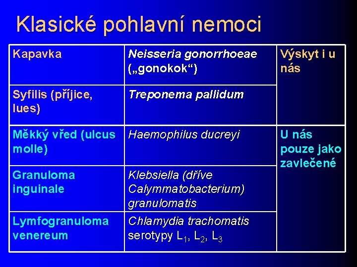 Klasické pohlavní nemoci Kapavka Neisseria gonorrhoeae („gonokok“) Syfilis (příjice, lues) Treponema pallidum Měkký vřed