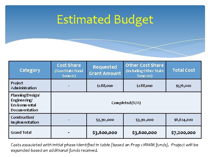 Estimated Budget Category Project Administration Cost Share (Non-State Fund Source) - Planning/Design/ Engineering/ Environmental