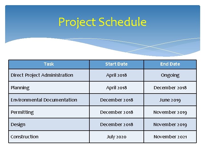 Project Schedule Task Start Date End Date Direct Project Administration April 2018 Ongoing Planning