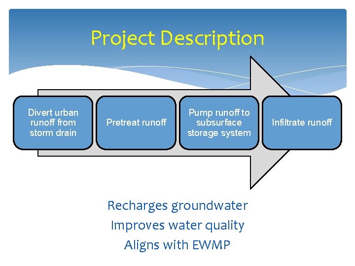 Project Description Divert urban runoff from storm drain Pretreat runoff Pump runoff to subsurface