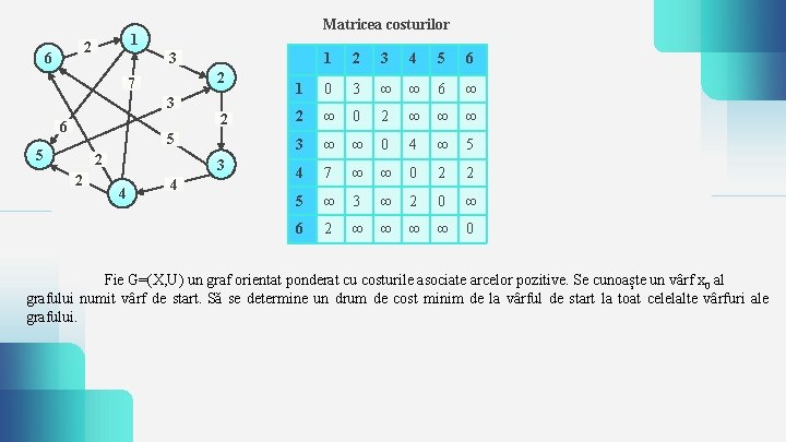 1 2 6 Matricea costurilor 3 2 7 3 6 2 5 5 2