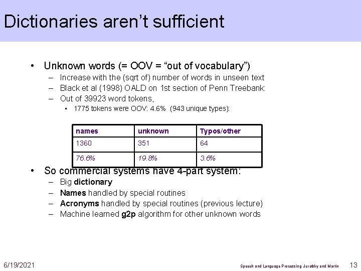 Dictionaries aren’t sufficient • Unknown words (= OOV = “out of vocabulary”) – Increase