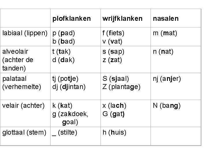 plofklanken wrijfklanken nasalen labiaal (lippen) p (pad) b (bad) alveolair t (tak) (achter de