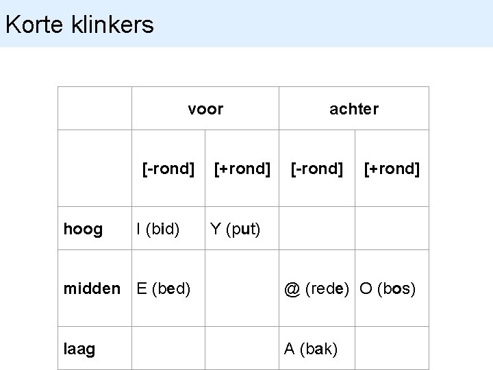 Korte klinkers voor [-rond] hoog I (bid) [+rond] achter [-rond] [+rond] Y (put) midden