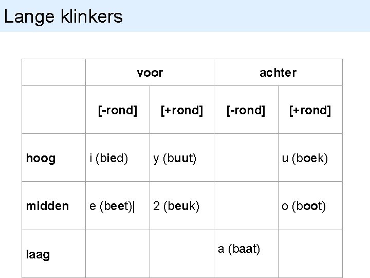 Lange klinkers voor [-rond] [+rond] achter [-rond] [+rond] hoog i (bied) y (buut) u