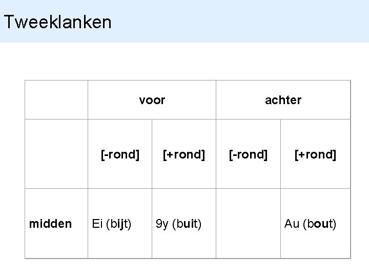 Tweeklanken voor [-rond] midden Ei (bijt) [+rond] 9 y (buit) achter [-rond] [+rond] Au