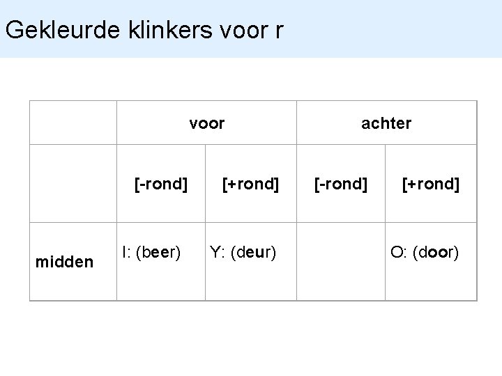 Gekleurde klinkers voor r voor [-rond] midden I: (beer) [+rond] Y: (deur) achter [-rond]