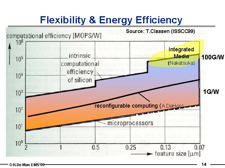 Flexibility & Energy Efficiency Source: T. Claasen (ISSCC 99) Integrated Media (Nakatsuka) 100 G/W