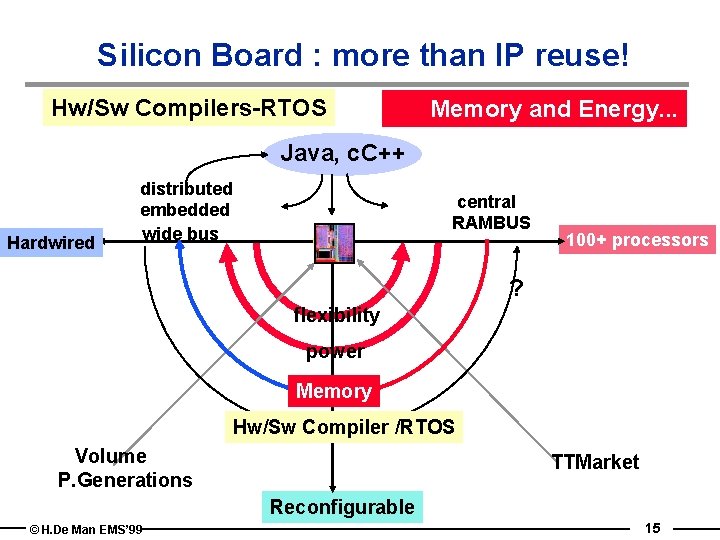 Silicon Board : more than IP reuse! Hw/Sw Compilers-RTOS Memory and Energy. . .