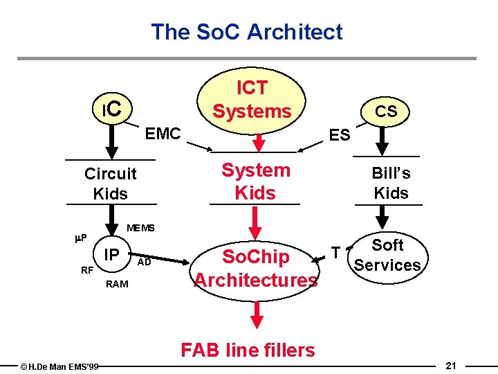 The So. C Architect ICT Systems IC EMC ES System Kids Circuit Kids Bill’s