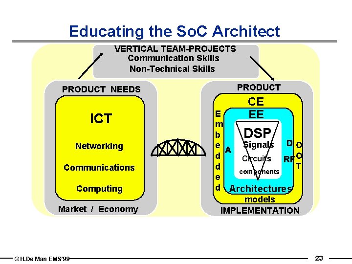 Educating the So. C Architect VERTICAL TEAM-PROJECTS Communication Skills Non-Technical Skills PRODUCT NEEDS ICT