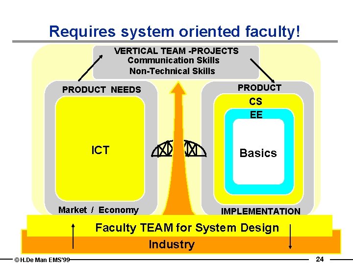 Requires system oriented faculty! VERTICAL TEAM -PROJECTS Communication Skills Non-Technical Skills PRODUCT NEEDS PRODUCT