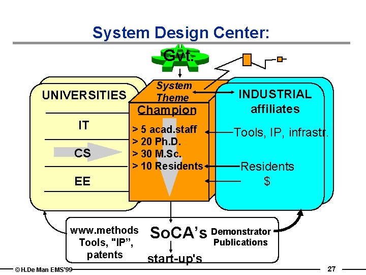 System Design Center: Gvt. System Theme UNIVERSITIES Champion IT CS > 5 acad. staff