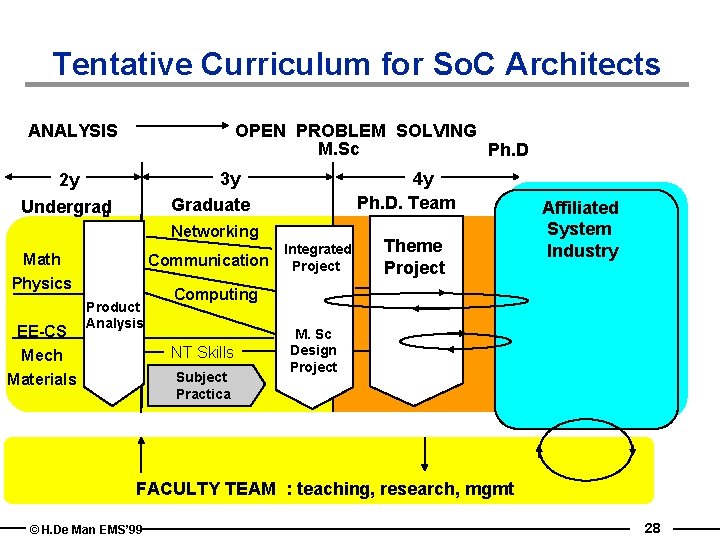 Tentative Curriculum for So. C Architects ANALYSIS OPEN PROBLEM SOLVING M. Sc Ph. D