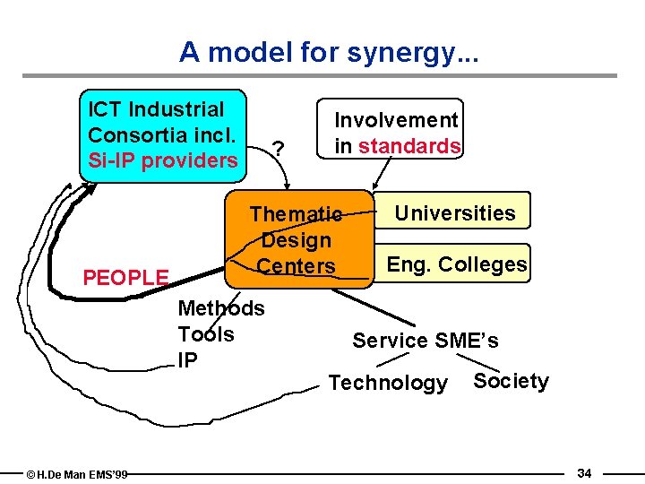 A model for synergy. . . ICT Industrial Consortia incl. Si-IP providers PEOPLE ?