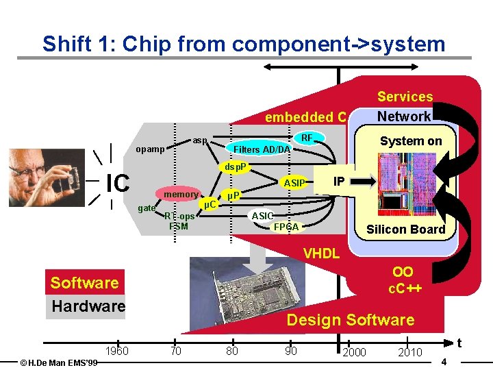 Shift 1: Chip from component->system Services Network embedded C asp opamp RF System on