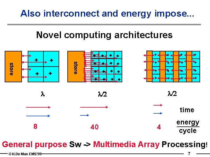 Also interconnect and energy impose. . . Novel computing architectures + + + l