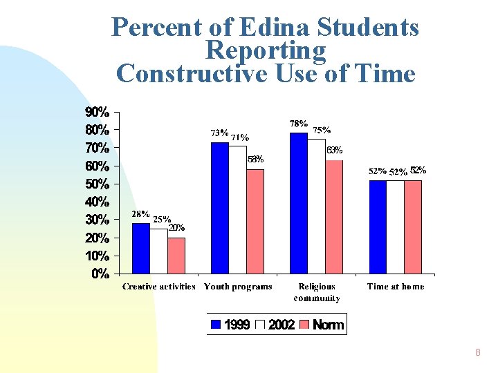 Percent of Edina Students Reporting Constructive Use of Time 8 Percent of Edina Students Reporting Constructive Use of Time 8