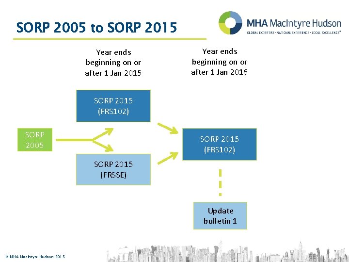 SORP 2005 to SORP 2015 Year ends beginning on or after 1 Jan 2016