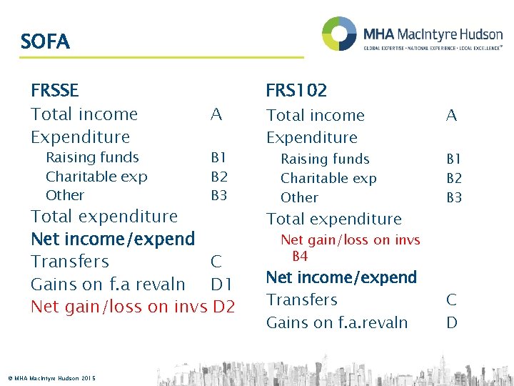 SOFA FRSSE Total income Expenditure Raising funds Charitable exp Other A B 1 B