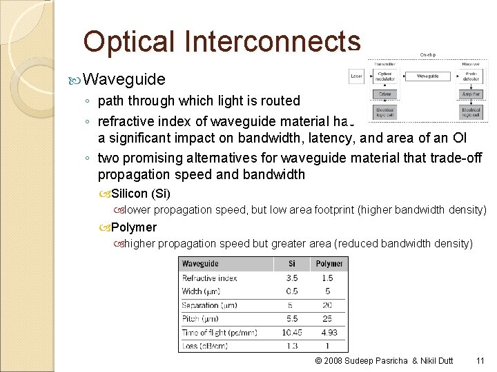 Optical Interconnects Waveguide ◦ path through which light is routed ◦ refractive index of