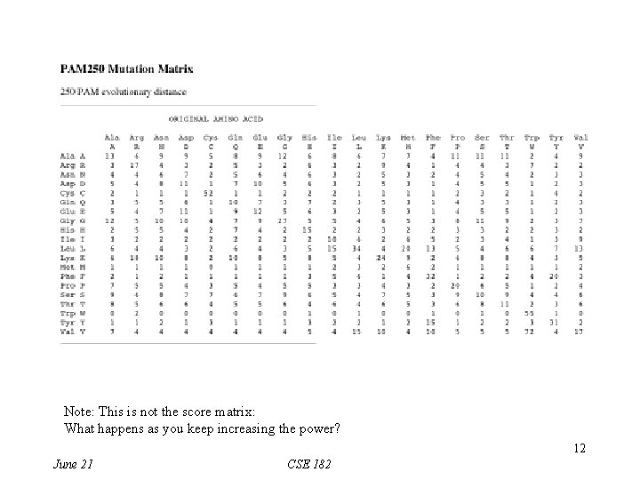 Note: This is not the score matrix: What happens as you keep increasing the