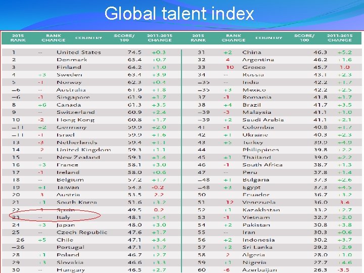 Global talent index 