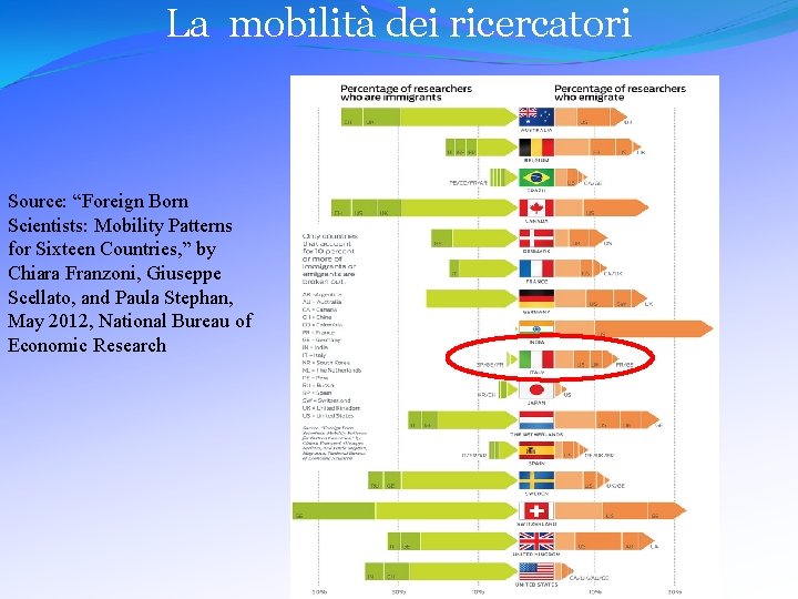 La mobilità dei ricercatori Source: “Foreign Born Scientists: Mobility Patterns for Sixteen Countries, ”