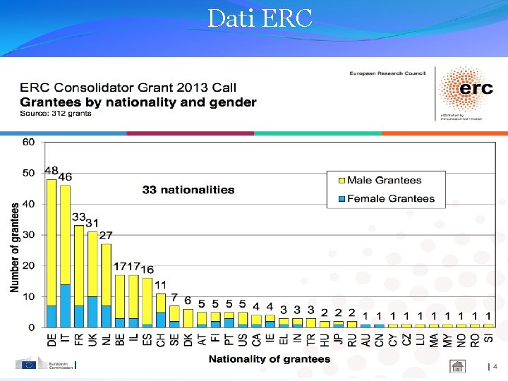 Dati ERC 