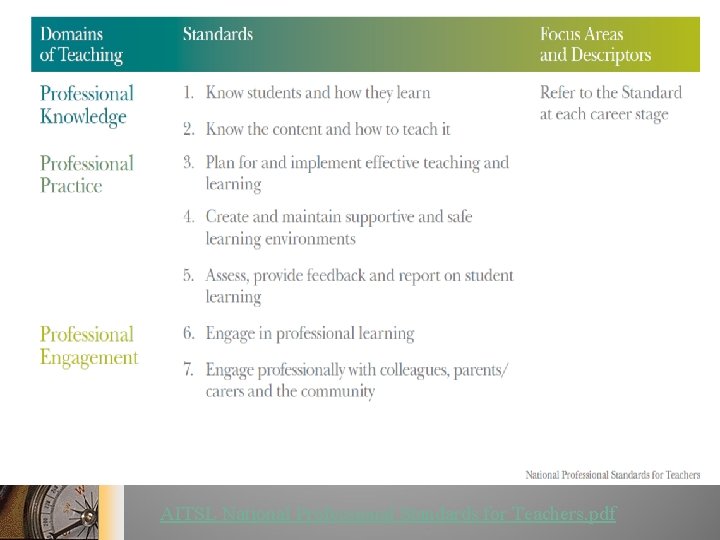 AITSL National Professional Standards for Teachers. pdf 