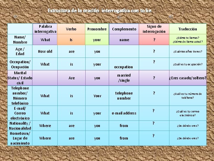 Estructura de la oración interrogativa con to be Palabra interrogativa Verbo Pronombre Complemento Signo