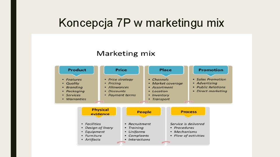 Koncepcja 7 P w marketingu mix 