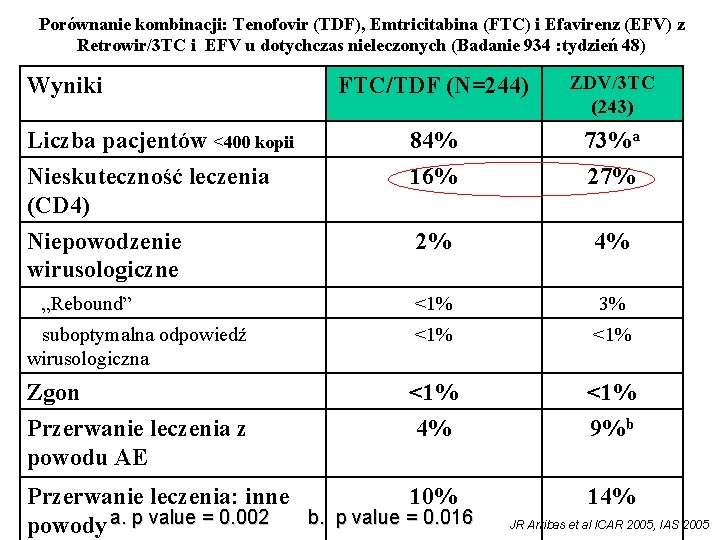 Porównanie kombinacji: Tenofovir (TDF), Emtricitabina (FTC) i Efavirenz (EFV) z Retrowir/3 TC i EFV