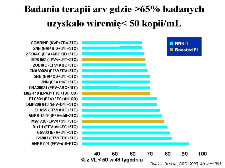 Badania terapii arv gdzie >65% badanych uzyskało wiremię< 50 kopii/m. L COMBINE (NVP+ZDV/3 TC)