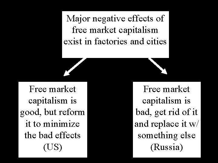 Major negative effects of free market capitalism exist in factories and cities Free market