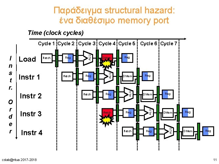 Παράδειγμα structural hazard: ένα διαθέσιμο memory port Time (clock cycles) Instr 2 Instr 3