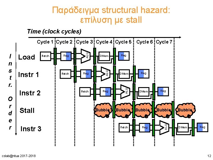 Παράδειγμα structural hazard: επίλυση με stall Time (clock cycles) Instr 1 Instr 2 Stall