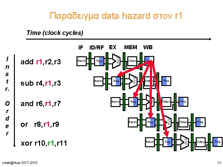 Παράδειγμα data hazard στον r 1 Time (clock cycles) or r 8, r 1,